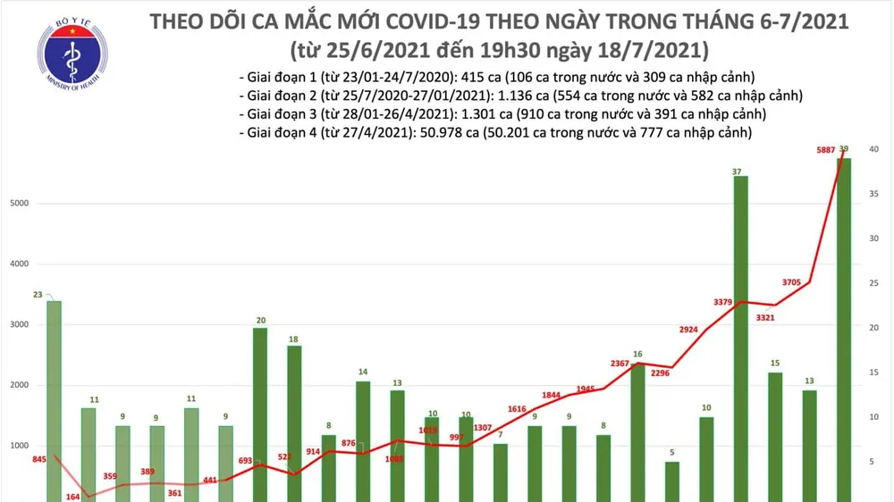 Tối 18-7, cả nước tăng thêm 2.828 ca mắc Covid-19
