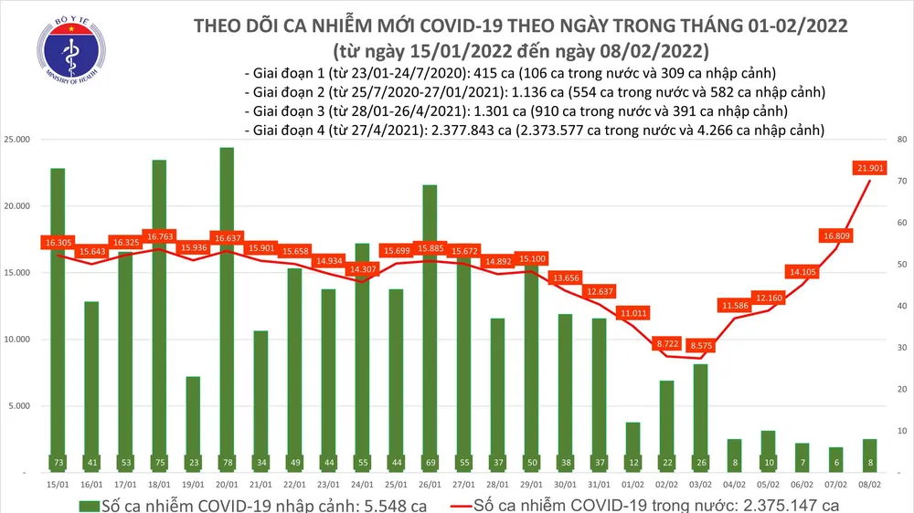 Ngày 8-2, cả nước thêm 21.909 ca mắc Covid-19