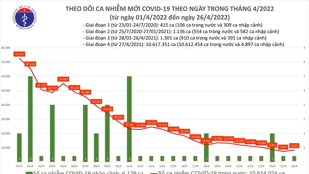 Ngày 26-4, người khỏi bệnh Covid-19 gấp gần 3 lần ca mắc mới