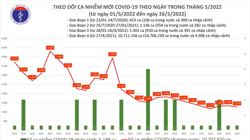 Ngày 26-5, 47 tỉnh thành ghi nhận 1.275 ca mắc Covid-19, không có tử vong 
