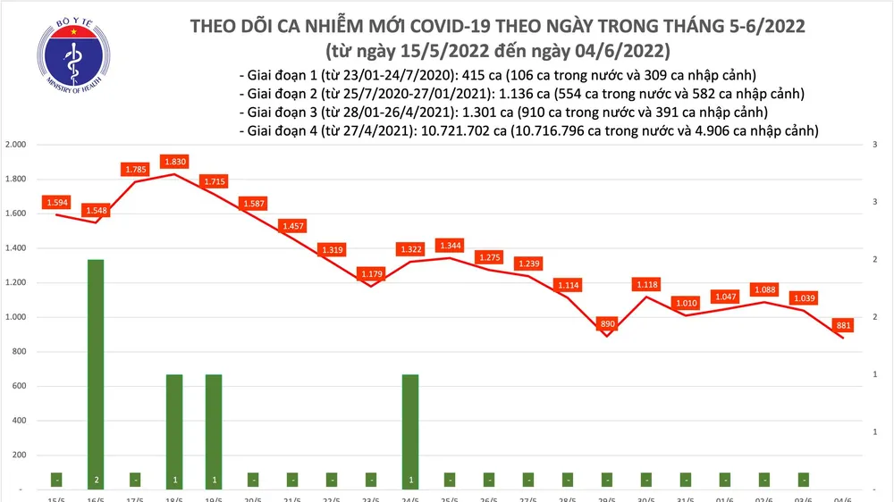 Ngày 4-6, cả nước chỉ có 881 ca mắc mới Covid-19, hơn 9.600 người khỏi bệnh