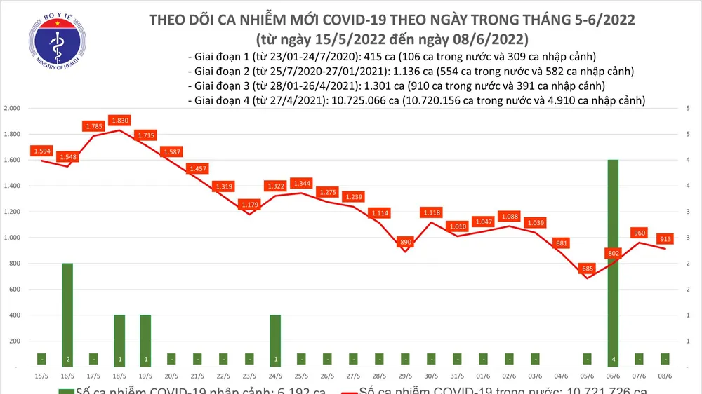 Ngày 8-6, có 913 ca mắc Covid-19 và trên 8.300 người khỏi bệnh