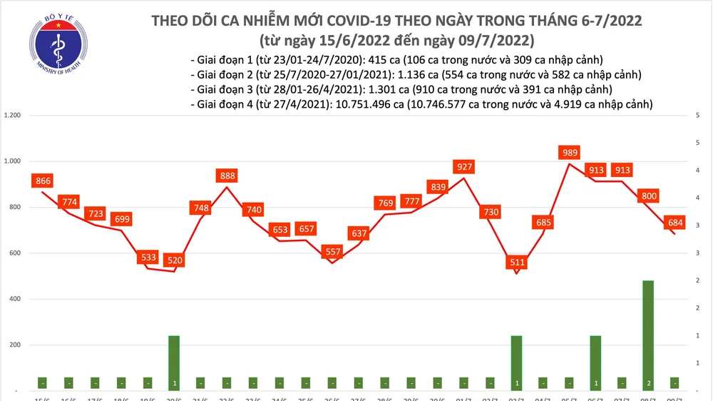 Ngày 9-7, cả nước thêm 684 ca mắc Covid-19, còn 23 bệnh nhân nặng