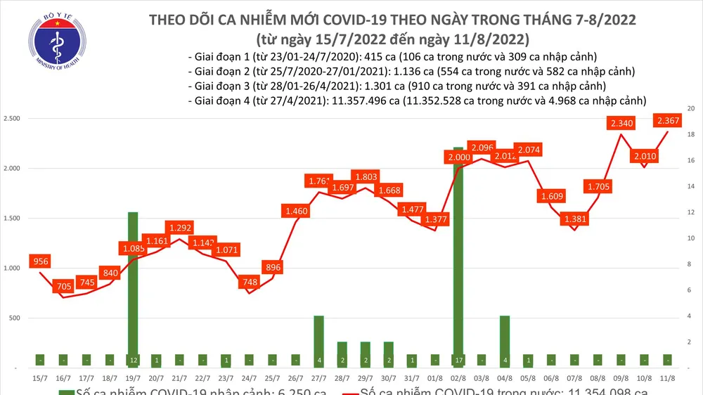 Ngày 11-8, cả nước có 2.367 ca mắc Covid-19, cao nhất hơn 3 tháng qua