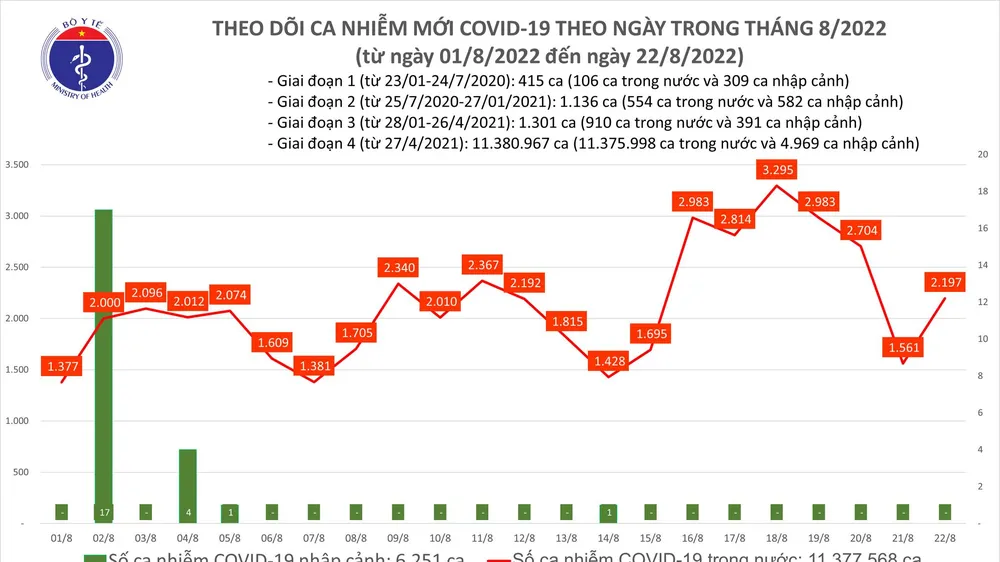 Ngày 22-8, thêm 1 F0 ở Quảng Ninh tử vong và 2.197 ca mắc mới Covid-19