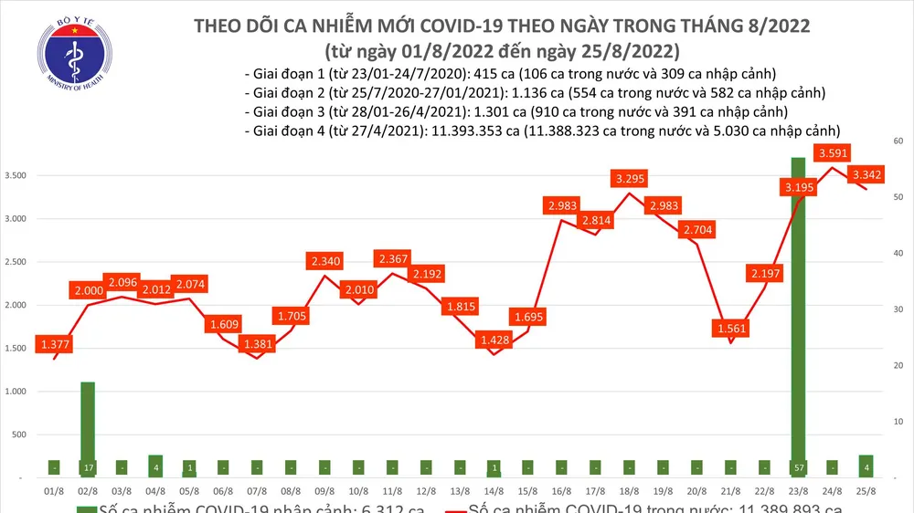 Ngày 25-8, ca mắc Covid-19 giảm nhẹ, xảy ra thiếu cục bộ vaccine Covid-19