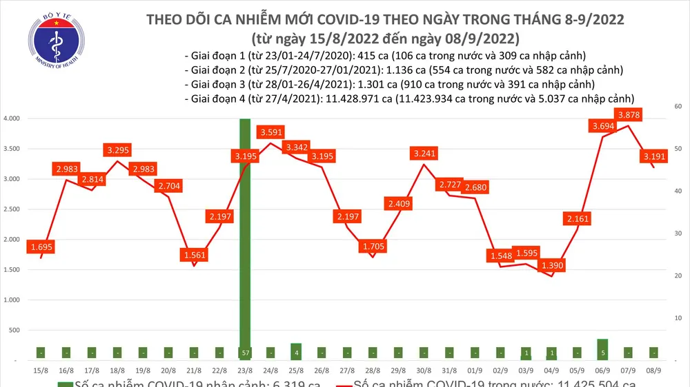 Ngày 8-9, số người mắc Covid-19 giảm xuống còn 3.191 ca và 1 ca tử vong 