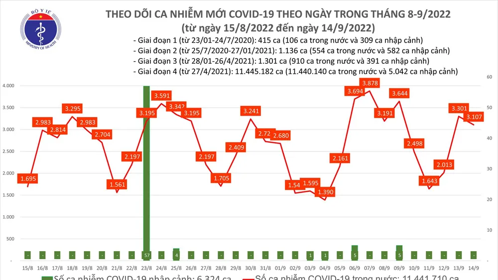 Ngày 14-9, cả nước có 45.328 người khỏi Covid-19 và 3.107 ca mắc mới
