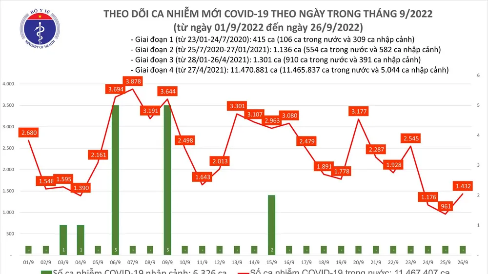 Ngày 26-9, ca mắc Covid-19 tăng nhẹ, thêm 700 người khỏi bệnh