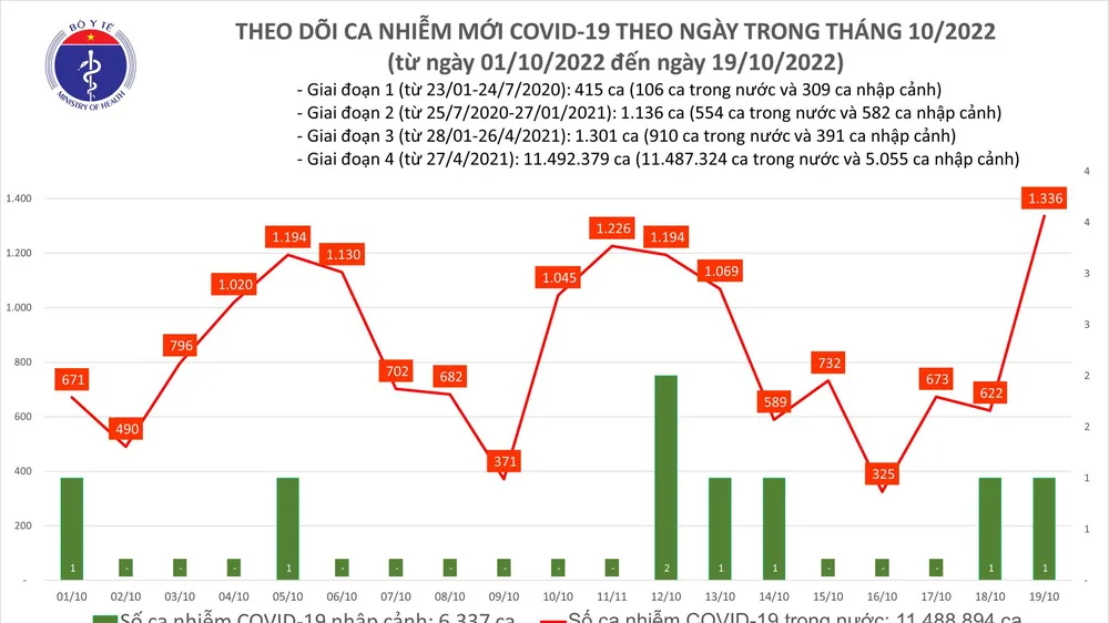 Ngày 19-10, ca mắc Covid-19 tăng vọt, thêm 1 F0 tử vong ở Sóc Trăng