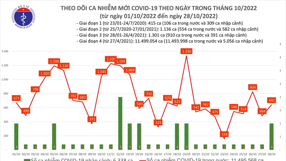 Ngày 28-10, có 284 người khỏi Covid-19, Ninh Bình bổ sung 1.907 ca mắc