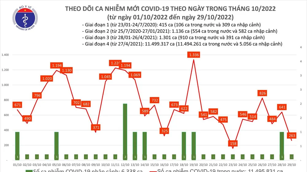 Ngày 29-10, ca mắc Covid-19 giảm sâu, thêm 1 F0 ở Tây Ninh tử vong