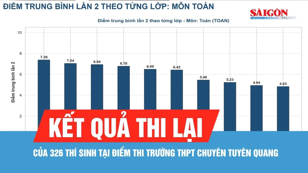 Kết quả thi lại tại THPT chuyên Tuyên Quang: Không có điểm 10 môn Toán