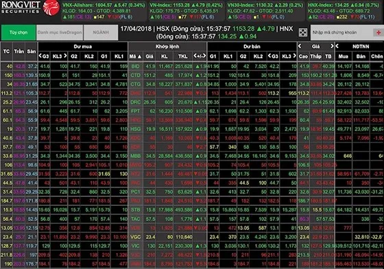 Mất thêm gần 36 điểm, VN-Index còn 1.044,86 điểm