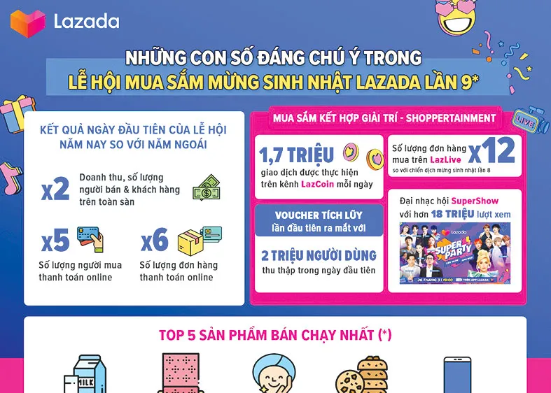 Lễ hội mua sắm mừng sinh nhật lần 9 của Lazada thành công mỹ mãn