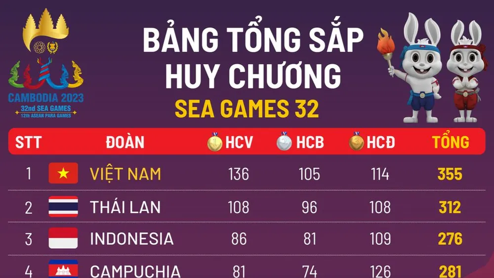 Đoàn thể thao Việt Nam (TTVN) đã có một kỳ SEA Games lịch sử khi lần đầu tiên xếp hạng nhất chung cuộc mà không phải là nước chủ nhà