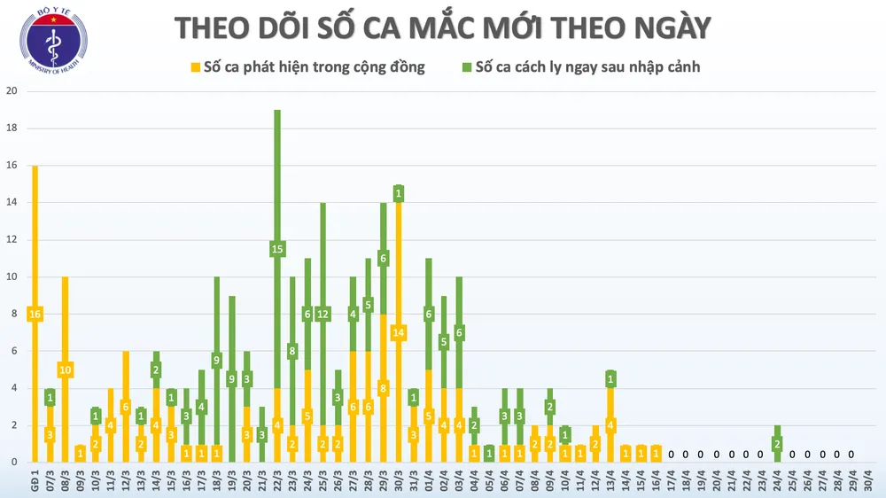 14 ngày Việt Nam không ghi nhận thêm ca lây nhiễm trong cộng đồng