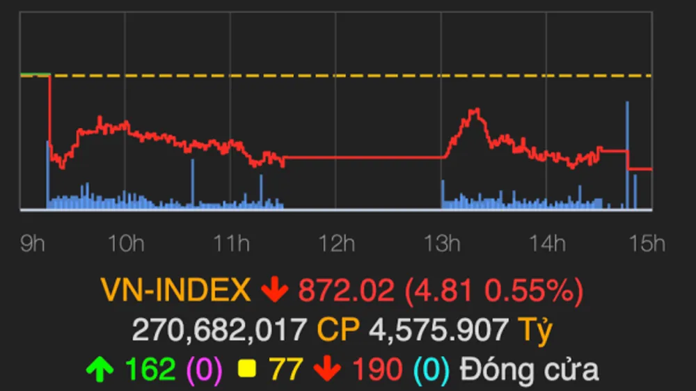 VN-Index giảm gần 7 điểm
