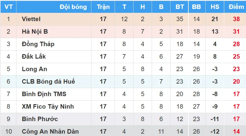 BXH vòng 17 Giải Bóng đá Hạng nhất Quốc gia - An Cường 2018: Viettel lên ngôi vô địch