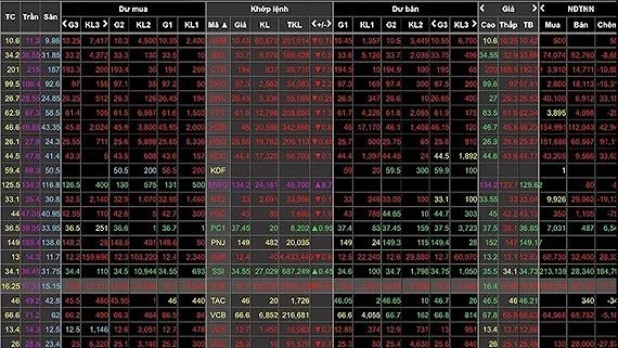 Khối ngoại tháo chạy, VN-Index mất mốc 920 điểm