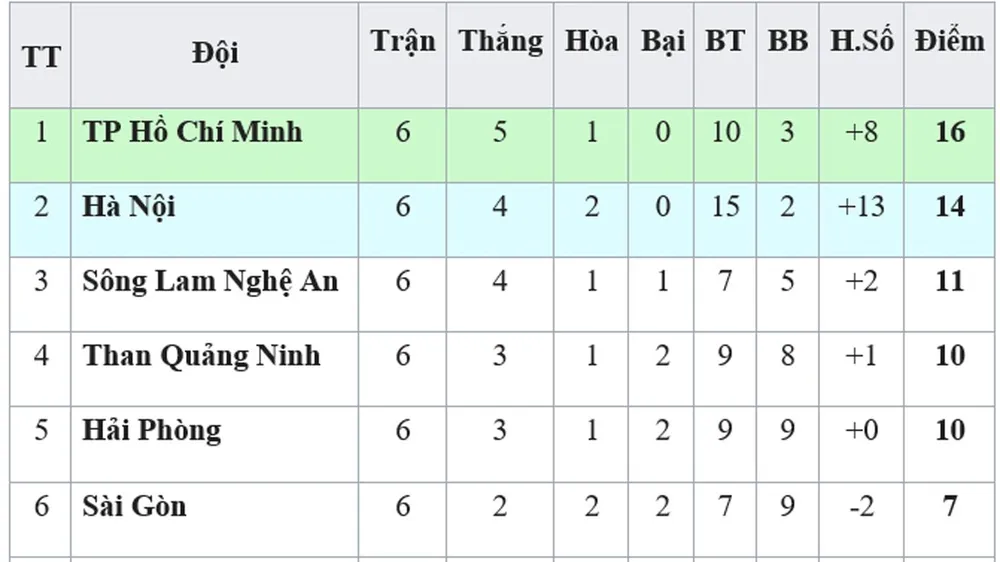Bảng xếp hạng vòng 6-V.League 2019: TPHCM vững ngôi đầu, Quảng Nam thoát khỏi nhóm cuối