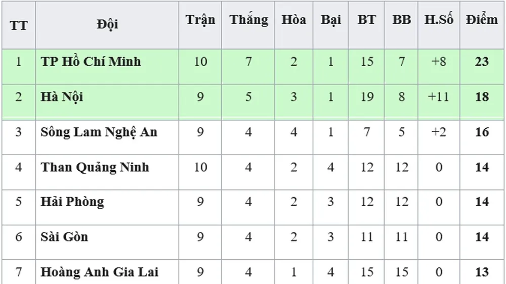 Bảng xếp hạng vòng 10 - V.League 2019 (ngày 17-5): TP Hồ Chí Minh xây chắc ngôi đầu