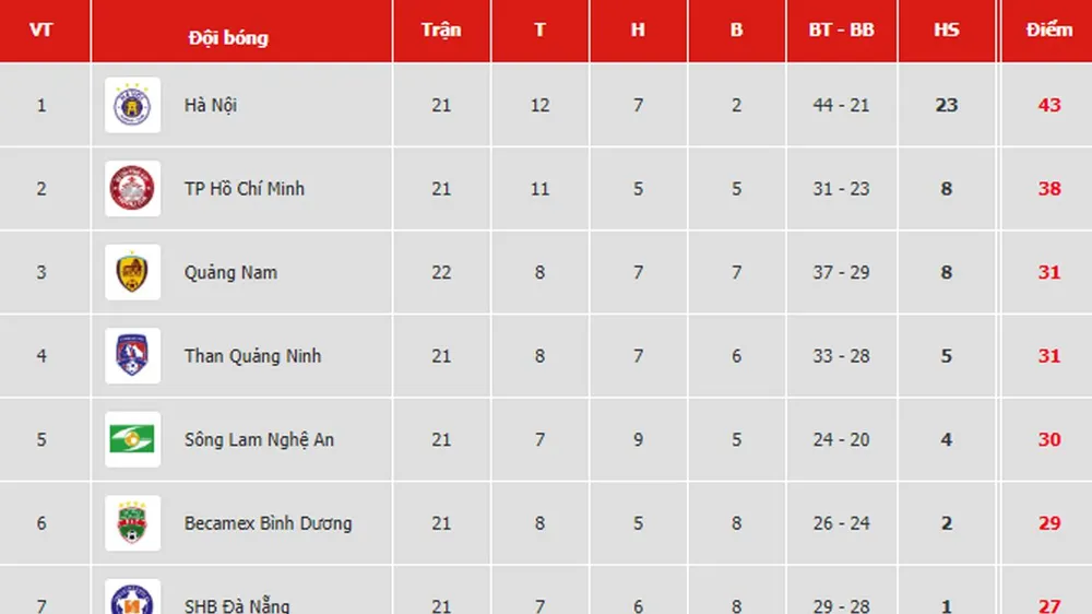 Bảng xếp hạng vòng 22 V.League 2019: Quảng Nam tạm vào tốp 3, Sanna Khánh Hòa tiếp tục xếp cuối