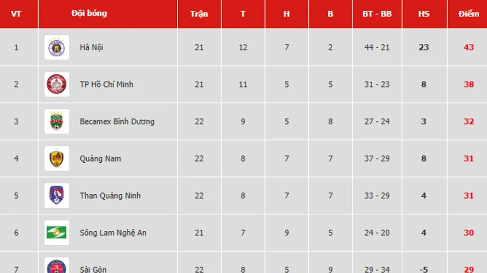 Bảng xếp hạng vòng 22 V.League 2019: Bình Dương vào tốp 3, Thanh Hóa tụt dần vào nhóm cuối