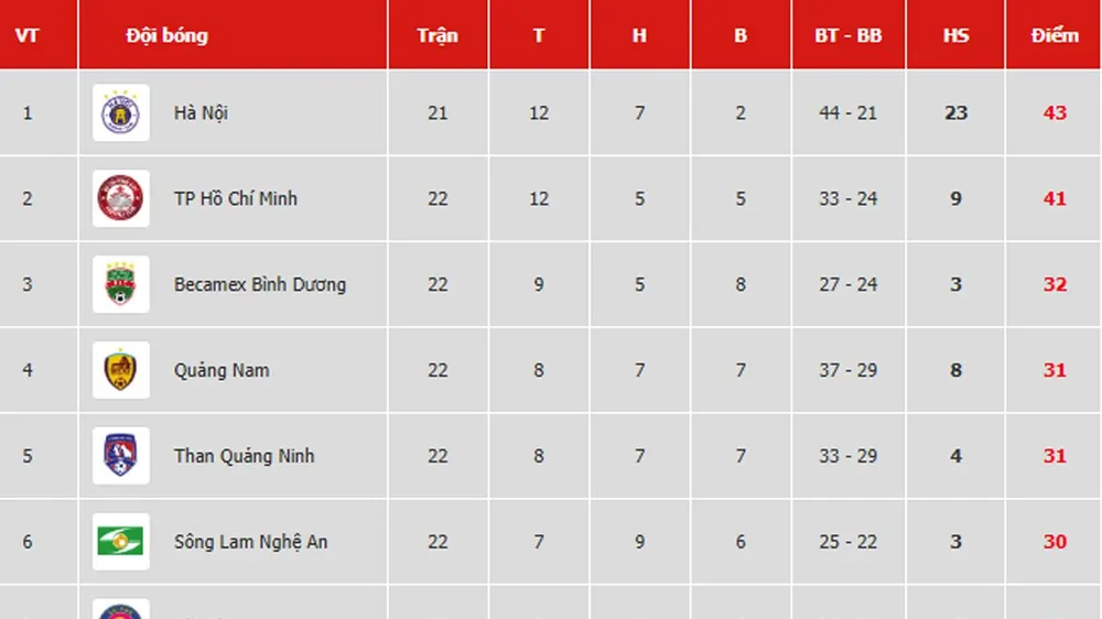 Bảng xếp hạng vòng 22 V.League 2019: Hoàng Anh Gia Lai đẩy Thanh Hóa xuống áp chót