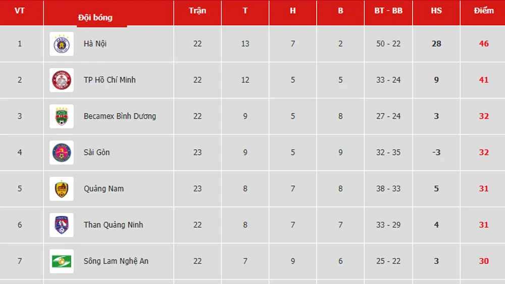 Bảng xếp hạng vòng 23-V.League 2019: Sài Gòn dìm Hoàng Anh Gia Lai ở nhóm cuối