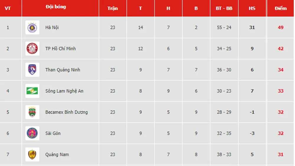 Bảng xếp hạng vòng 23-V.League 2019: Thanh Hóa và Hoàng Anh Gia Lai lâm nguy