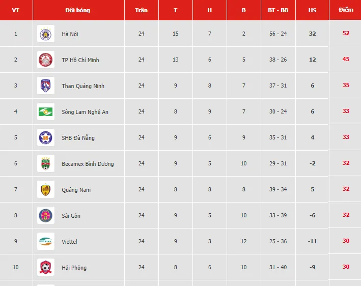 Bảng xếp hạng vòng 24 - V.League 2019: Hà Nội vô địch, Thanh Hóa bị dìm ở nhóm cuối