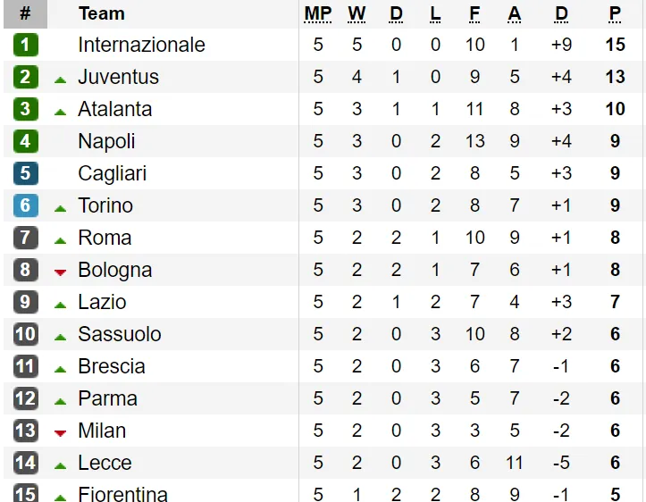 Kết quả, bảng xếp hạng vòng 5-Serie A 2019-2020: AC Milan gục ngã trước Torino