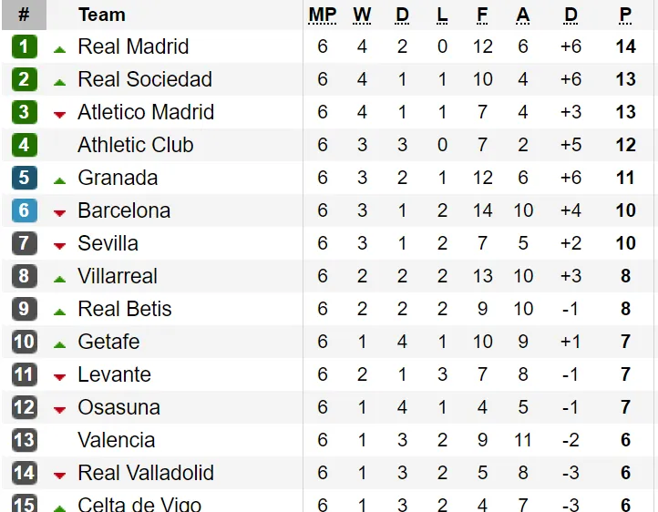 Kết quả, bảng xếp hạng vòng 6 - La Liga 2019-2020: Real Madrid vươn lên ngôi đầu