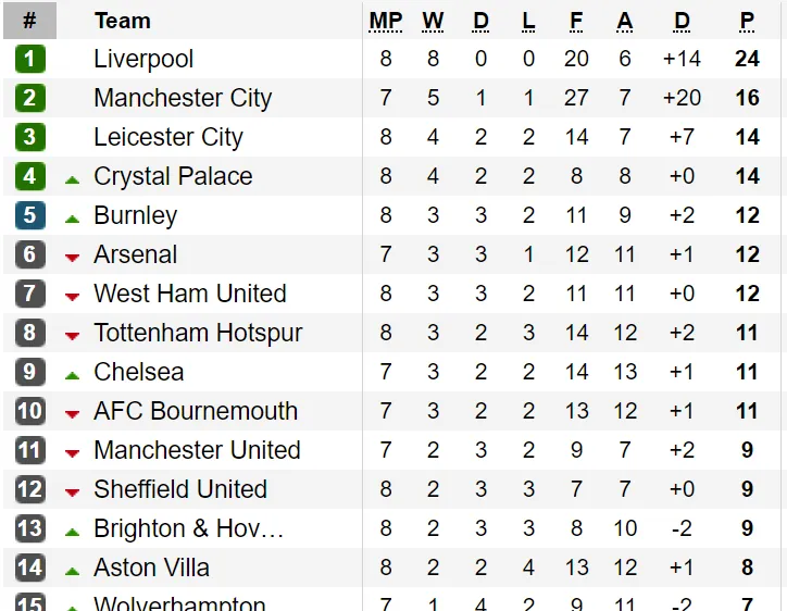 Kết quả, bảng xếp hạng Premier League (đêm 5-10): Crystal Palace vào tốp 4