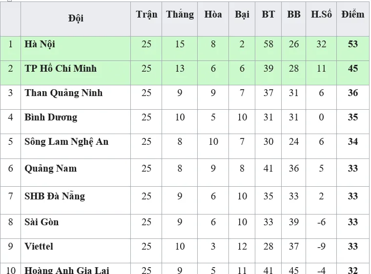 Bảng xếp hạng vòng 25-V.League 2019: Hoàng Anh Gia Lai và Nam Định trụ hạng