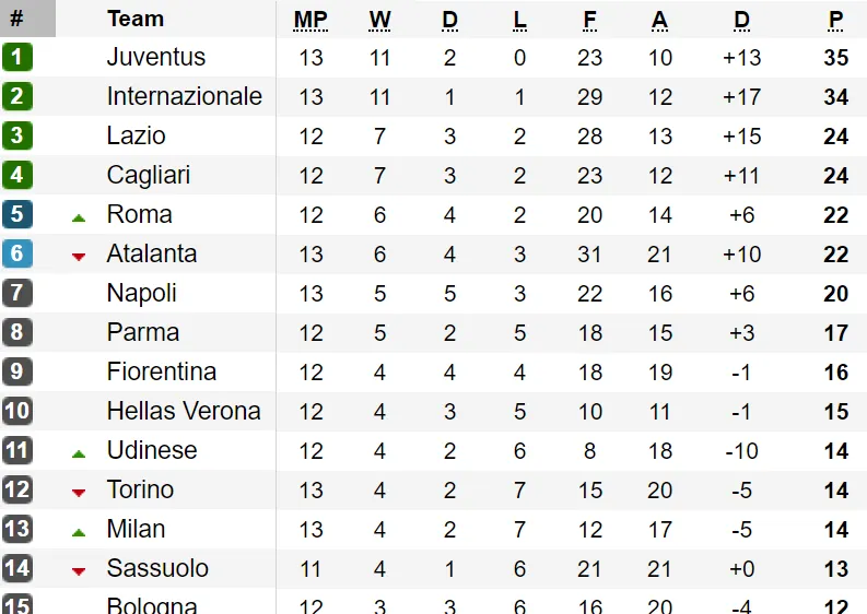 Bảng xếp hạng vòng 13-Serie A: Juventus và Inter Milan cùng thắng