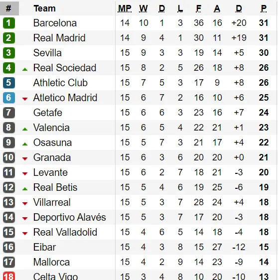 Bảng xếp hạng vòng 15-La Liga: Barcelona giành lại ngôi đầu từ Real Madrid