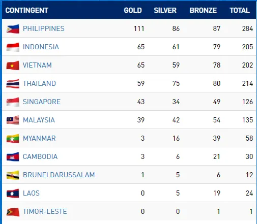 Ngày 8-12, Việt Nam đã có 65 HCV, xếp thứ 3 trên bảng tổng sắp huy chương SEA Games 30