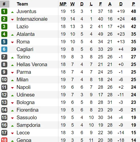 Bảng xếp hạng vòng 19 - Serie A 2020: Juventus nới rộng khoảng cách với Inter Milan