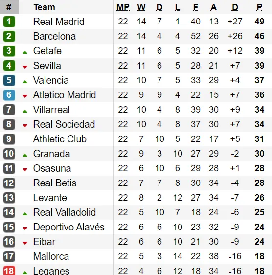 Bảng xếp hạng vòng 22-La Liga: Barcelona bám sát Real Madrid