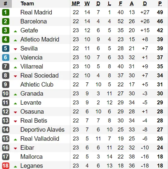 Xếp hạng vòng 23-La Liga: Real Madrid sẽ giữ khoảng cách với Barcelona?