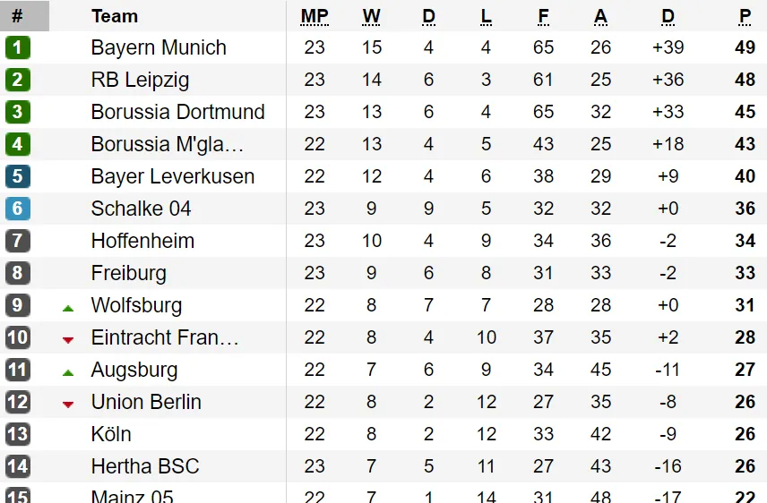 Xếp hạng vòng 23-Bundesliga: Leipzig và Dortmund bám sát Bayern Munich