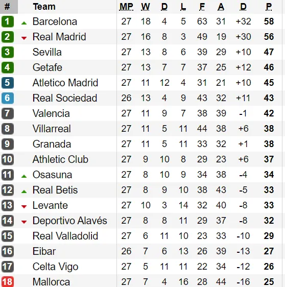 Xếp hạng vòng 27-La Liga: Barcelona lại qua mặt Real Madrid