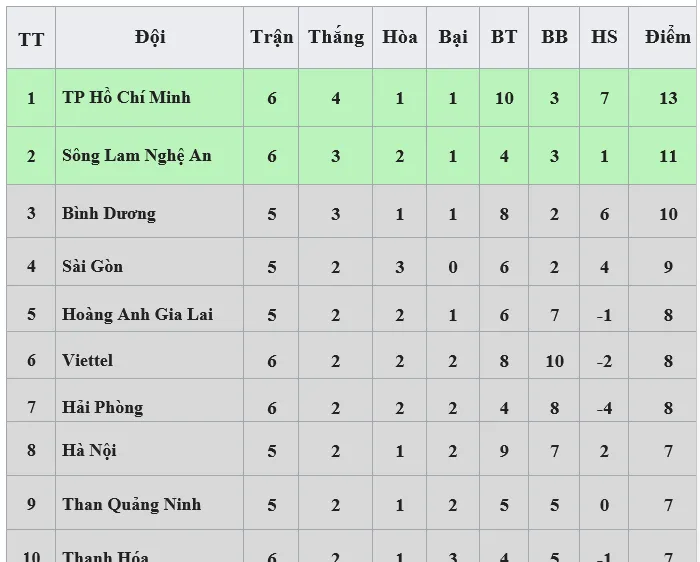 Bảng xếp hạng vòng 6 - LS V.League 2020: CLB TP Hồ Chí Minh tạm dẫn đầu, Nam Định xếp cuối