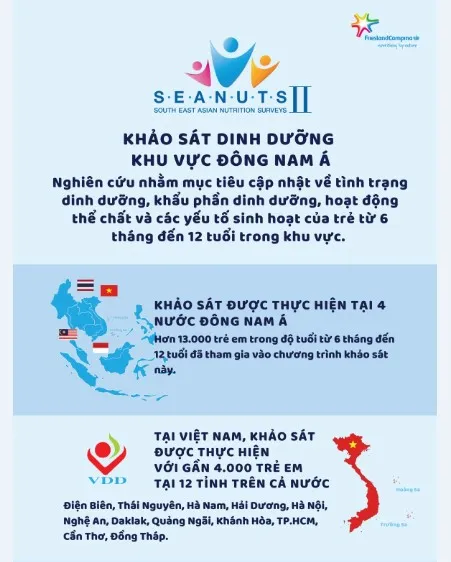 FrieslandCampina xong giai đoạn khảo sát trong Chương trình SEANUTS II