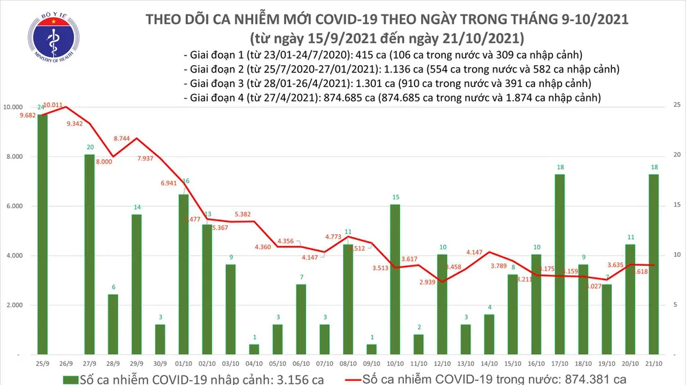 Ngày 21-10, ghi nhận 3.618 ca mắc Covid-19 mới, 1.541 bệnh nhân khỏi bệnh