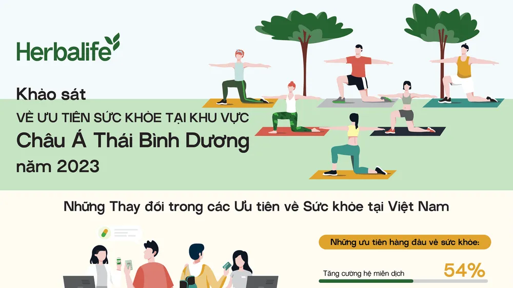 Kết quả khảo sát của Herbalife: Người tiêu dùng Việt Nam đang ngày càng quan tâm về sức khỏe 