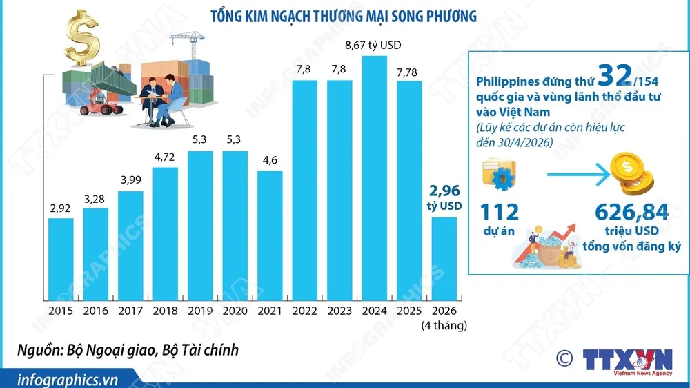 Việt Nam - Philippines sẵn sàng đột phá, bước sang giai đoạn hợp tác mới
