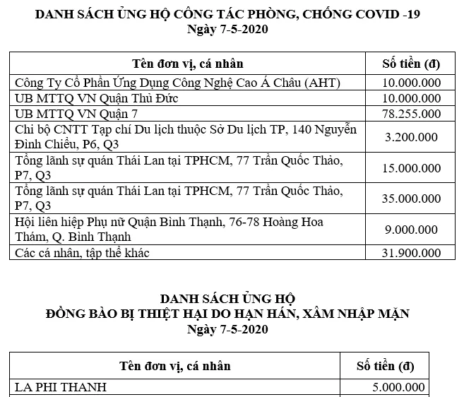 Thông tin tiếp nhận ủng hộ phòng, chống dịch Covid-19 và hạn mặn xâm nhập (ngày 7-5-2020)